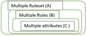 Threshold Value Levels