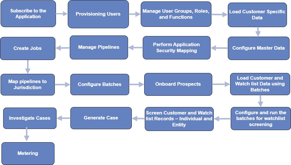 Process Flow for Administrator
