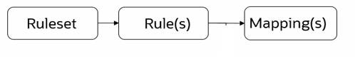 Match Ruleset Workflow