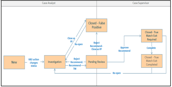 This image displays the SAN and PRB Workflow.