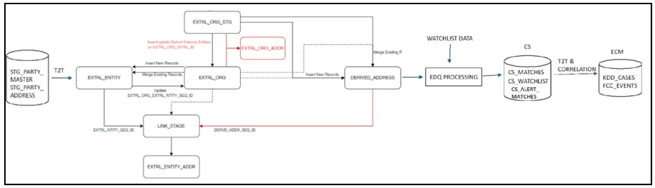 This image displays the Batch Screening Workflow with EXTRNL_ORG table.