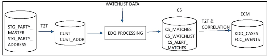 This image displays the Batch Screening Workflow.