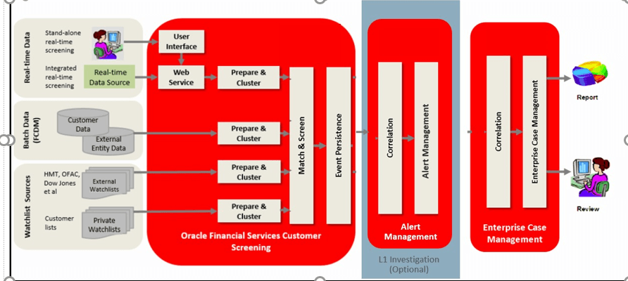 This image displays the Customer Screening Architecture.
