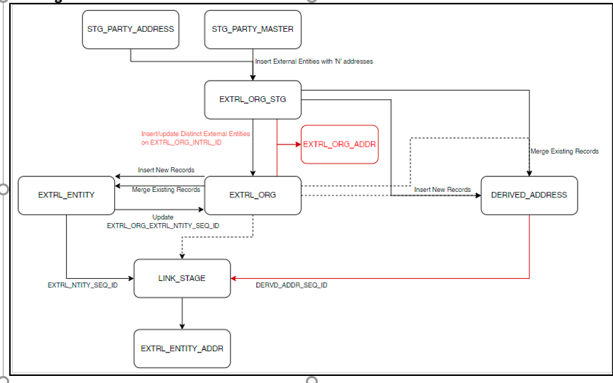 This image illustrates the Delta Load Workflow.