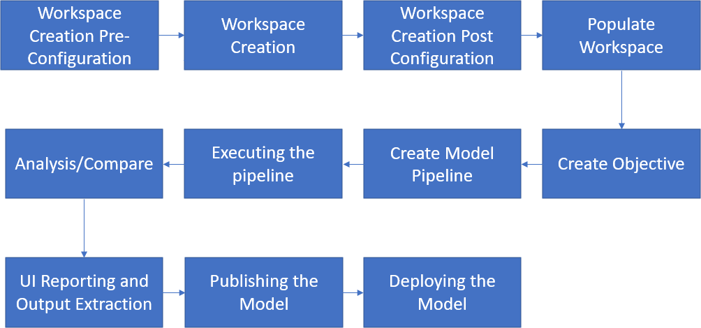 Simulation Process Flow