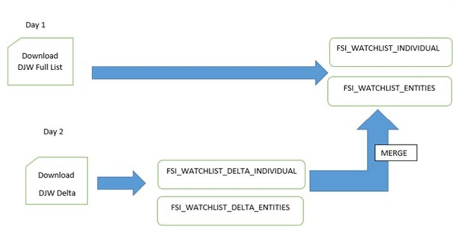 Flow for Delta Watch List Flow for Delta Watch List