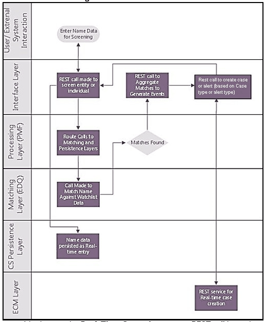 This image displays the Real-Time Screening Workflow.