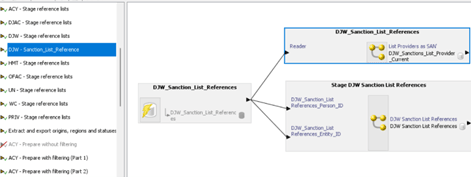 The DJW - Sanction List Reference phase