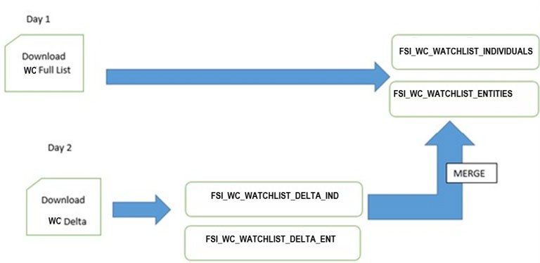 Flow for Delta Watch List Flow for Delta Watch List