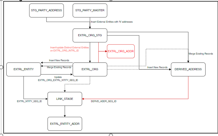 This image illustrates the Delta Load Workflow. This image illustrates the Delta Load Workflow.
