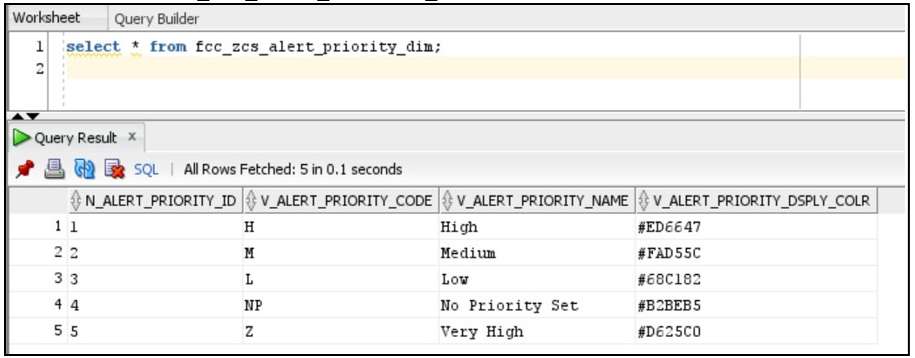 This image displays the FCC_ZCS_Alert Priority_DIM_table.