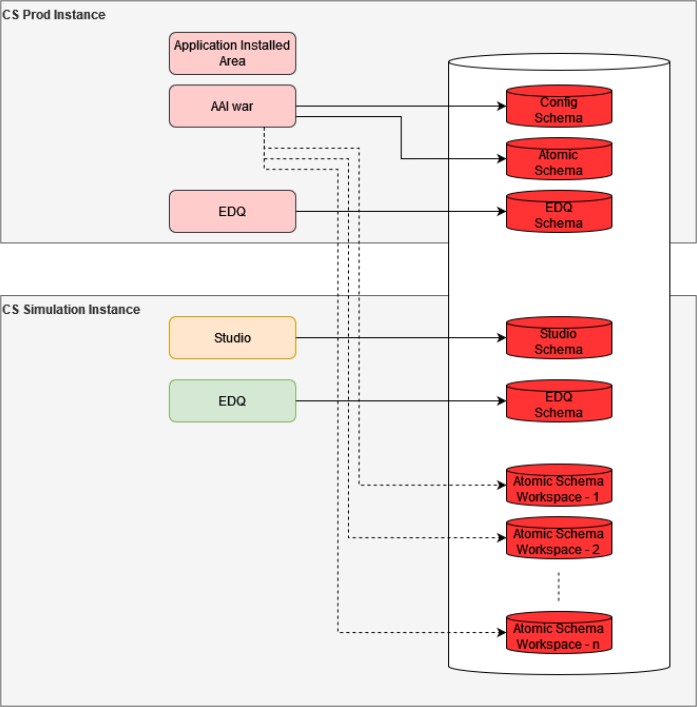 CS Data Flow