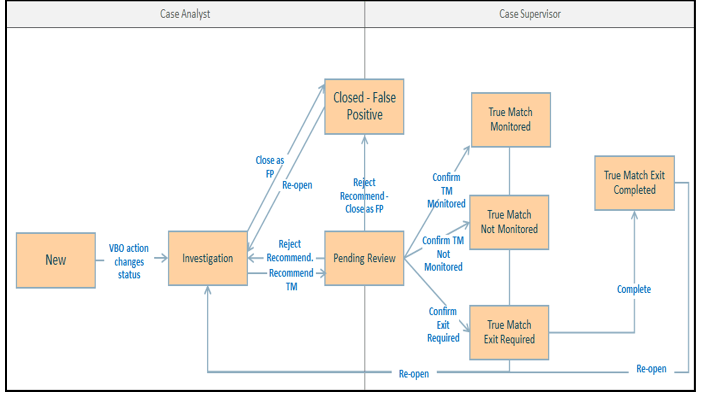 This image displays the PEP and EDD Workflow. This image displays the PEP and EDD Workflow.
