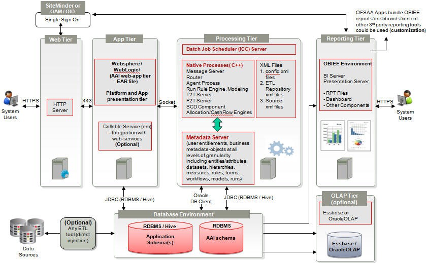 Components of OFSAAI