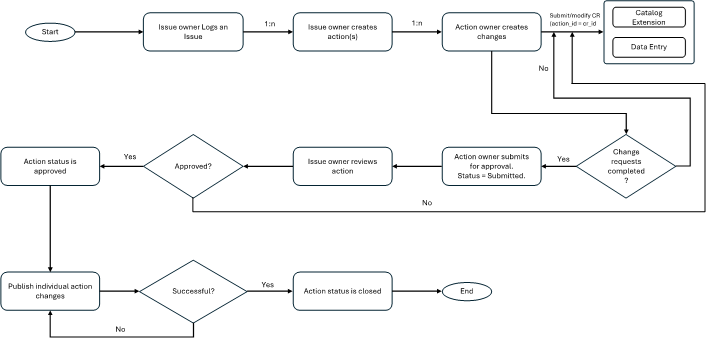 Approval Workflow for Issues and Actions Start