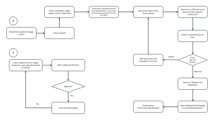 DMI Process Flowchart DMI Process Flowchart