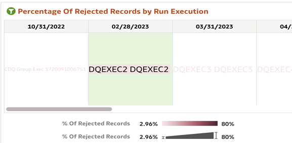 Percentage of Rejected Records