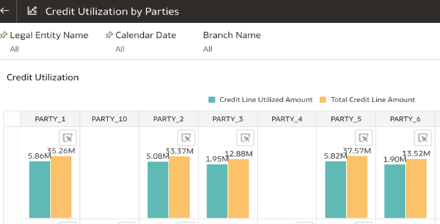 Credit Utilization by Parties