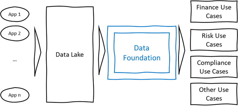 Data Foundation Data Foundation