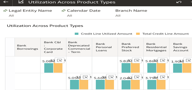 Utilization Across Product Types