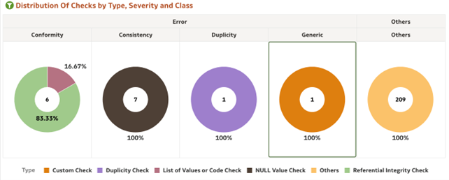 Distribution of checks by type, severity, and class