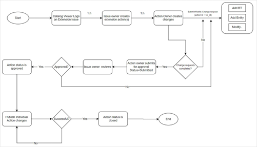 Approval Workflow for Issues and Actions Approval Workflow for Issues and Actions