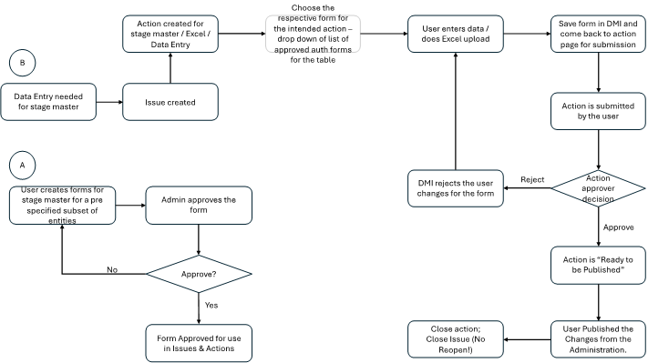 DMI Process Flowchart DMI Process Flowchart
