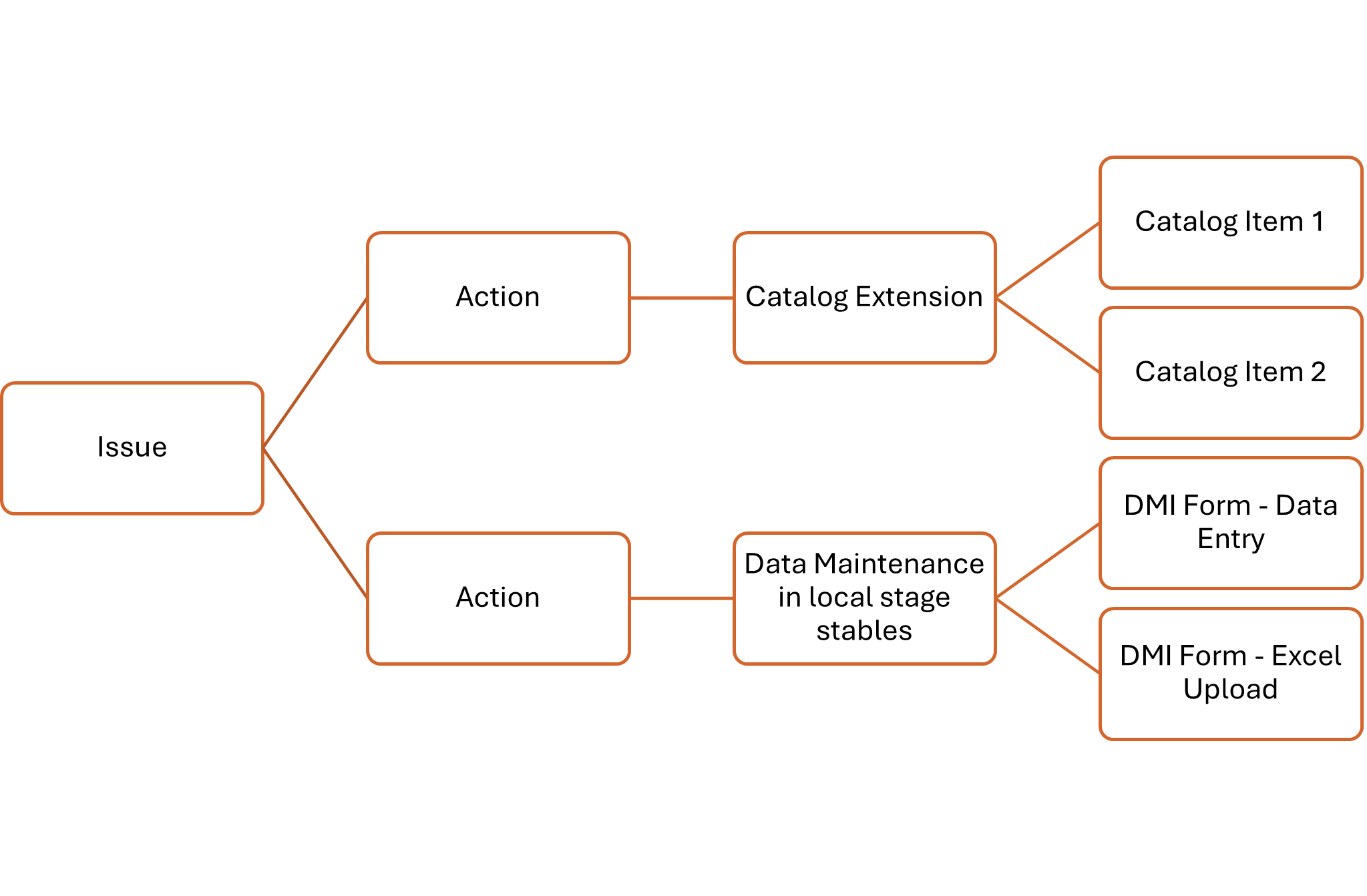 Tracking and Work flow Tracking and Work flow