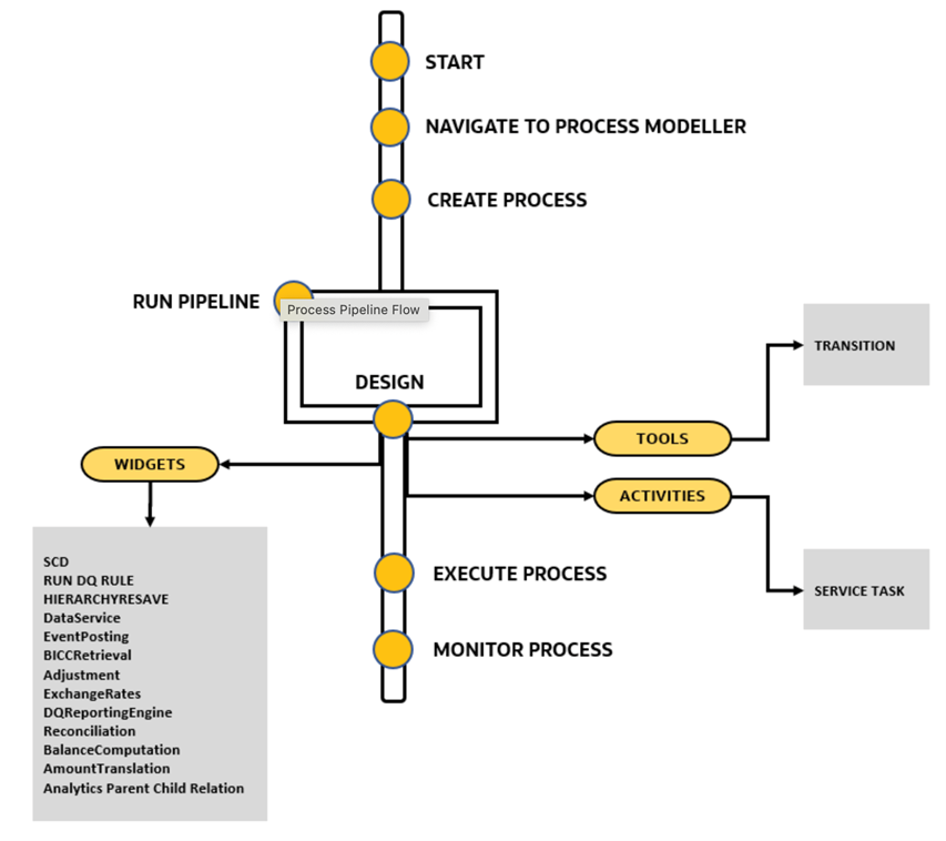 Process Pipeline Flow Process Pipeline Flow