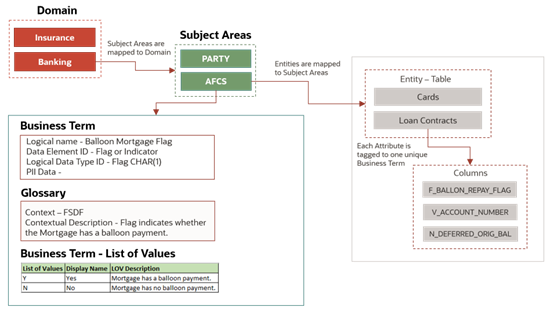 Data Catalog components
