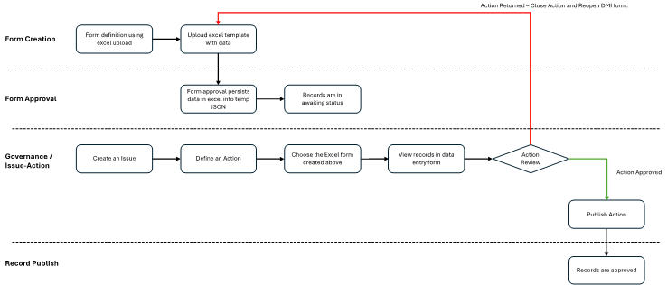 For Data Management through Excel Upload For Data Management through Excel Upload