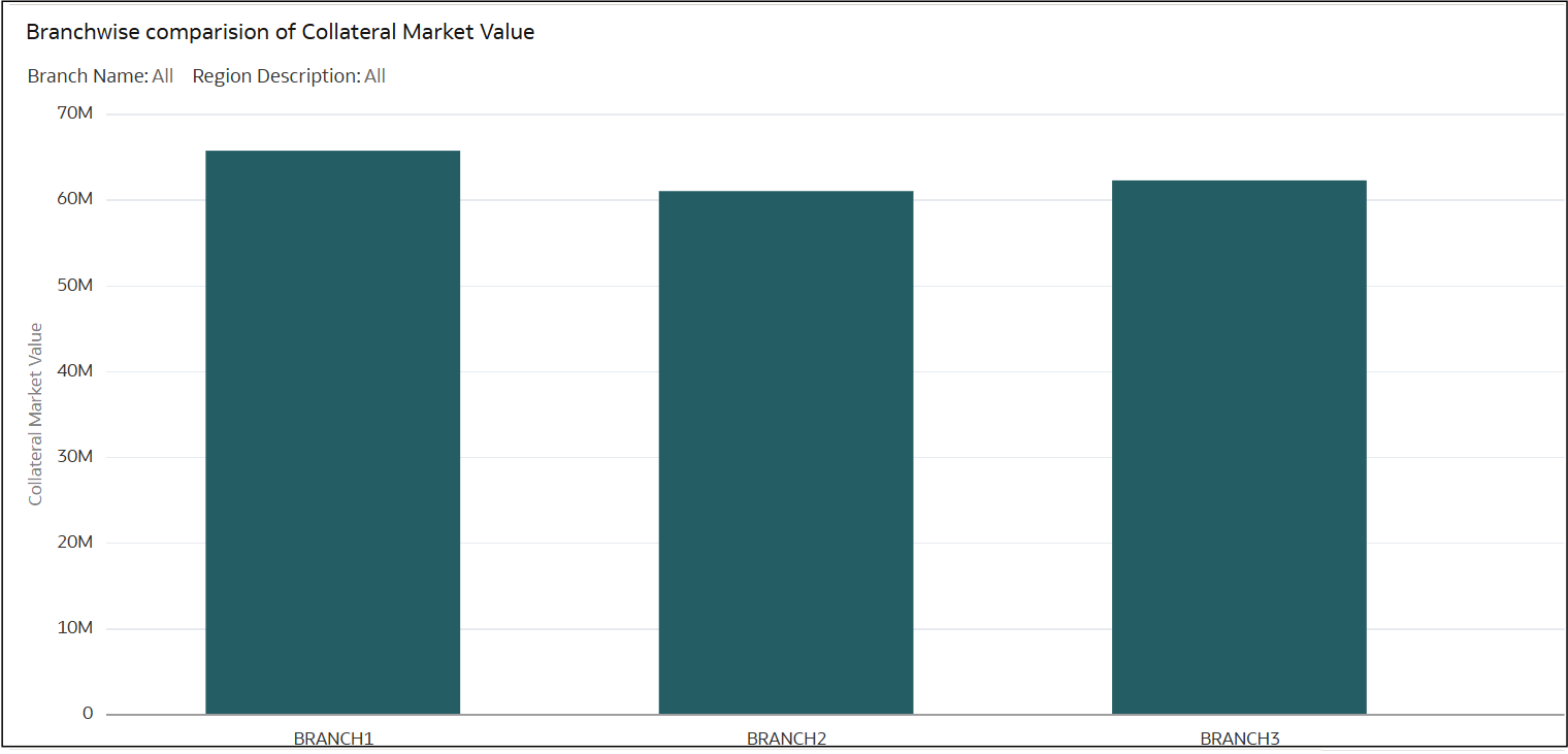 Branch Collateral Coverage Analysis