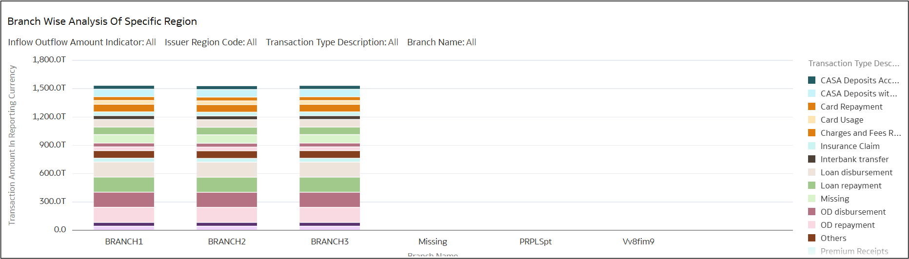 Branch-Wise Analysis Within a Region Branch-Wise Analysis Within a Region