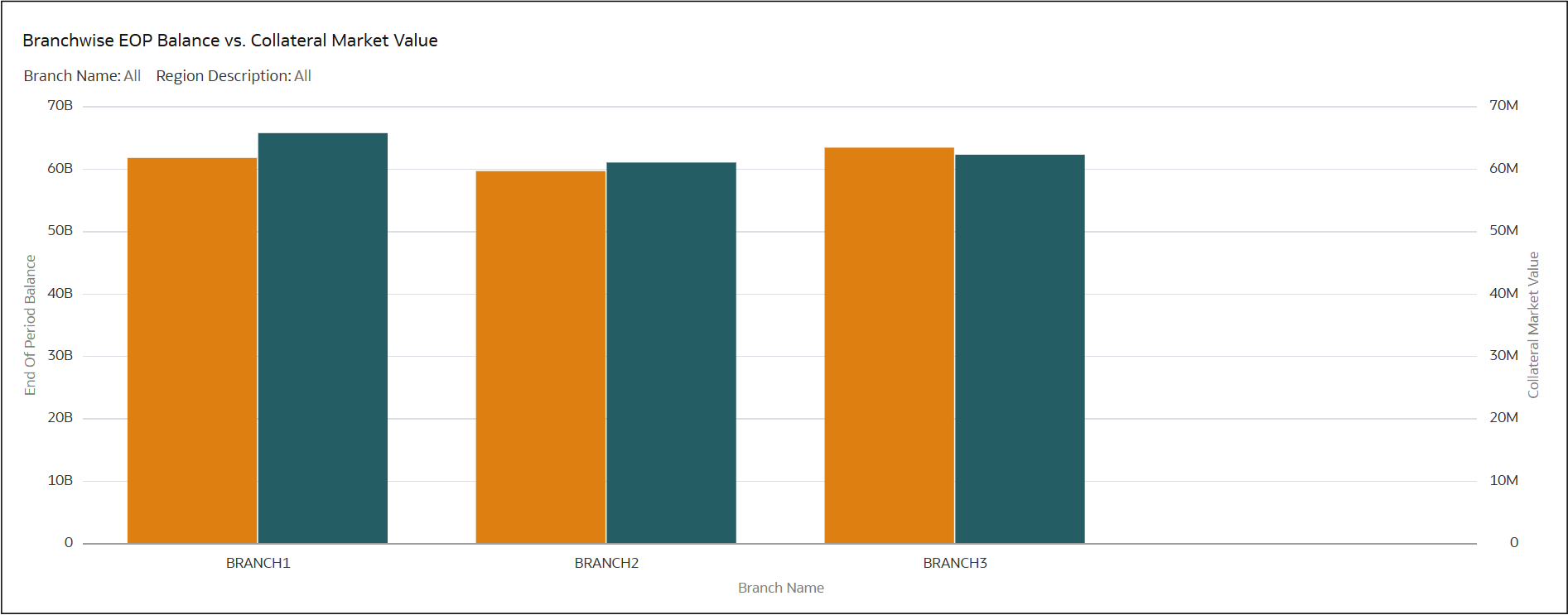 Branch-wise EOP Balance vs. Collateral Market Value