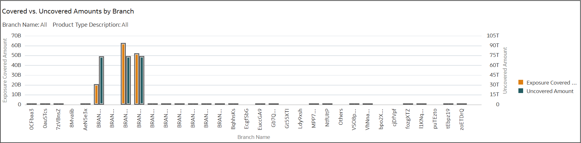 Covered vs. Uncovered Amounts by Branch Covered vs. Uncovered Amounts by Branch