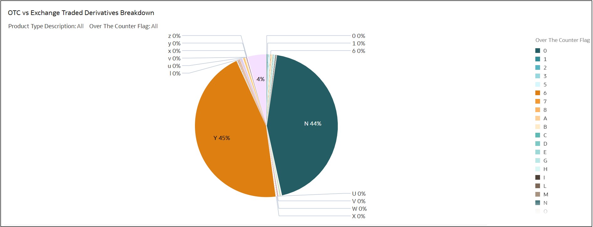 OTC vs Exchange Traded Derivatives Breakdown OTC vs Exchange Traded Derivatives Breakdown