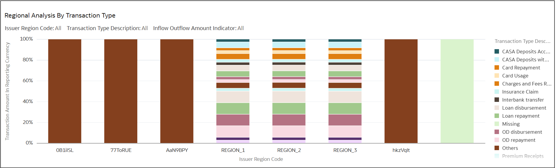 Regional Analysis by Transaction Type Regional Analysis by Transaction Type