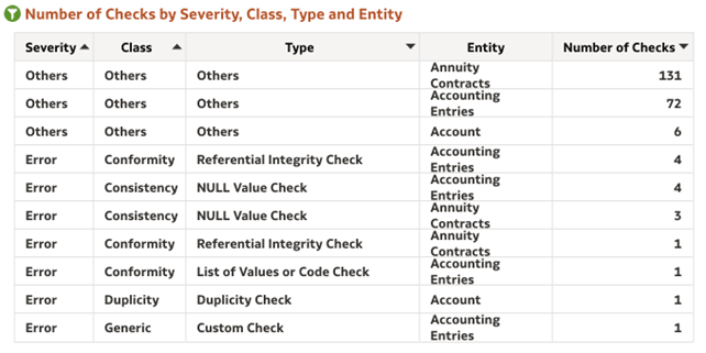 Checks by severity, class, type and entity