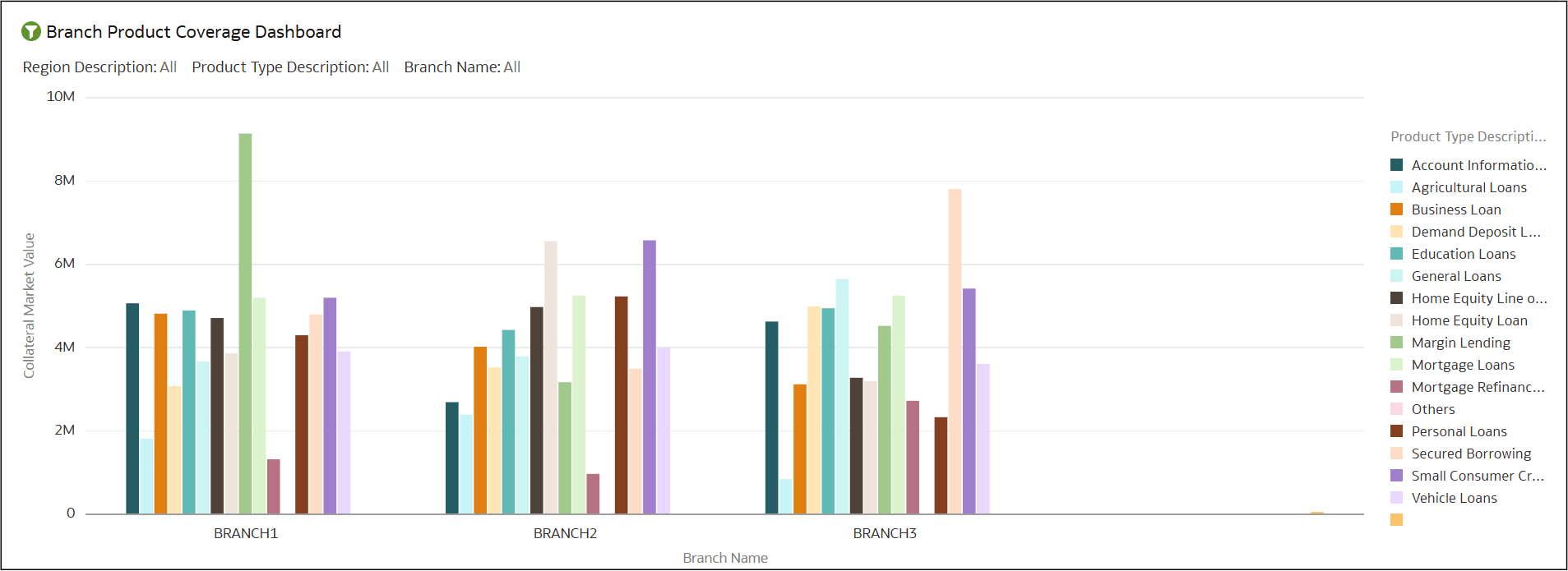 Branch Product Coverage Dashboard