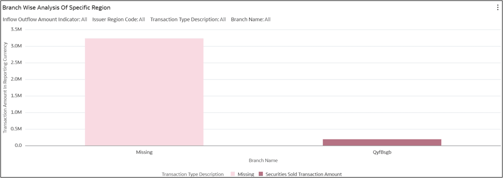 Branch-Wise Analysis of Specific Region