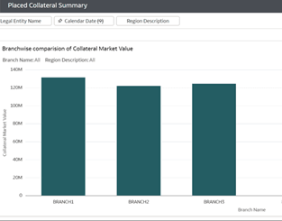 Branchwise comparison of Collateral Market Value