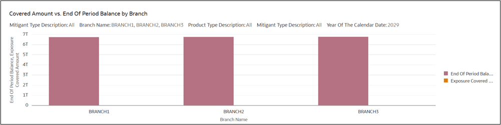 Covered Amount vs. End Of Period Balance by Branch Covered Amount vs. End Of Period Balance by Branch