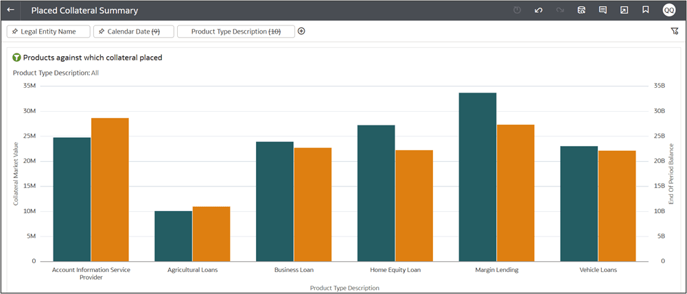 Product against which collateral placed