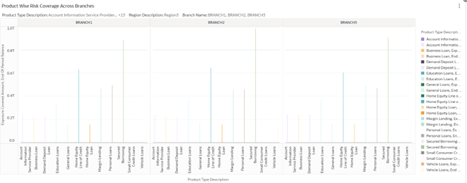 Product-wise Risk Coverage Across Branches Product-wise Risk Coverage Across Branches