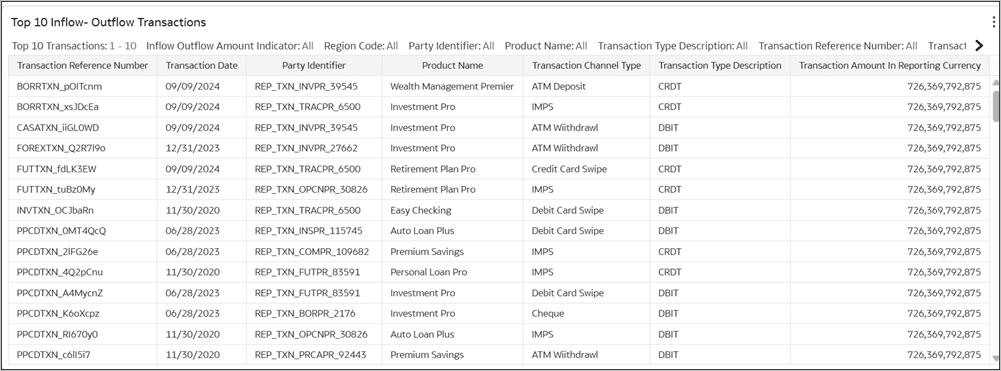 Top 10 Inflow – Outflow Transactions