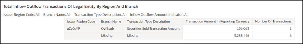 Total Inflow- Outflow Transactions of Legal Entity by Region and Branch
