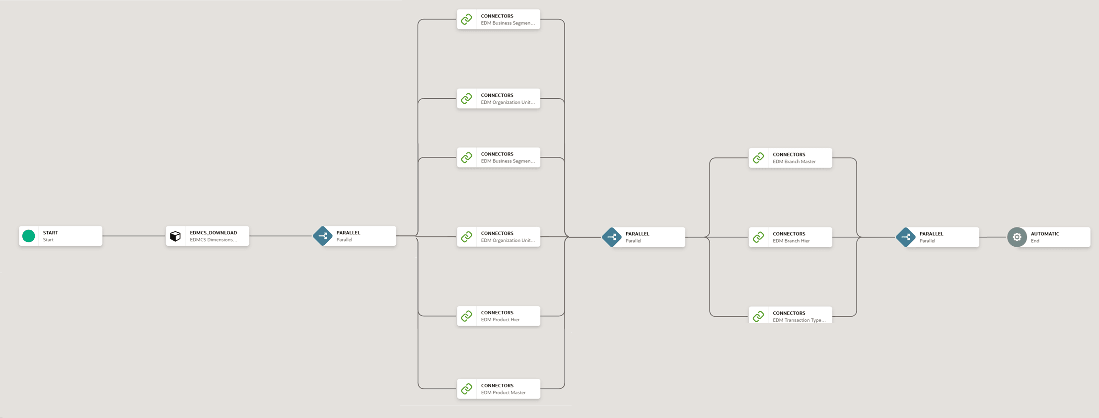 The image shows the EDMCS pipeline that has been configured is executed in the Process Operation.