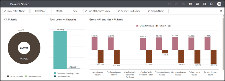 Balance Sheet - Casa Ratio