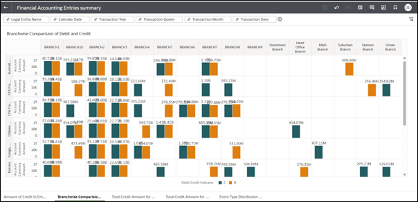 Branchwise Comparison of Debit and Credit