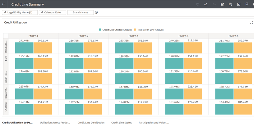 Credit Utilization by Parties
